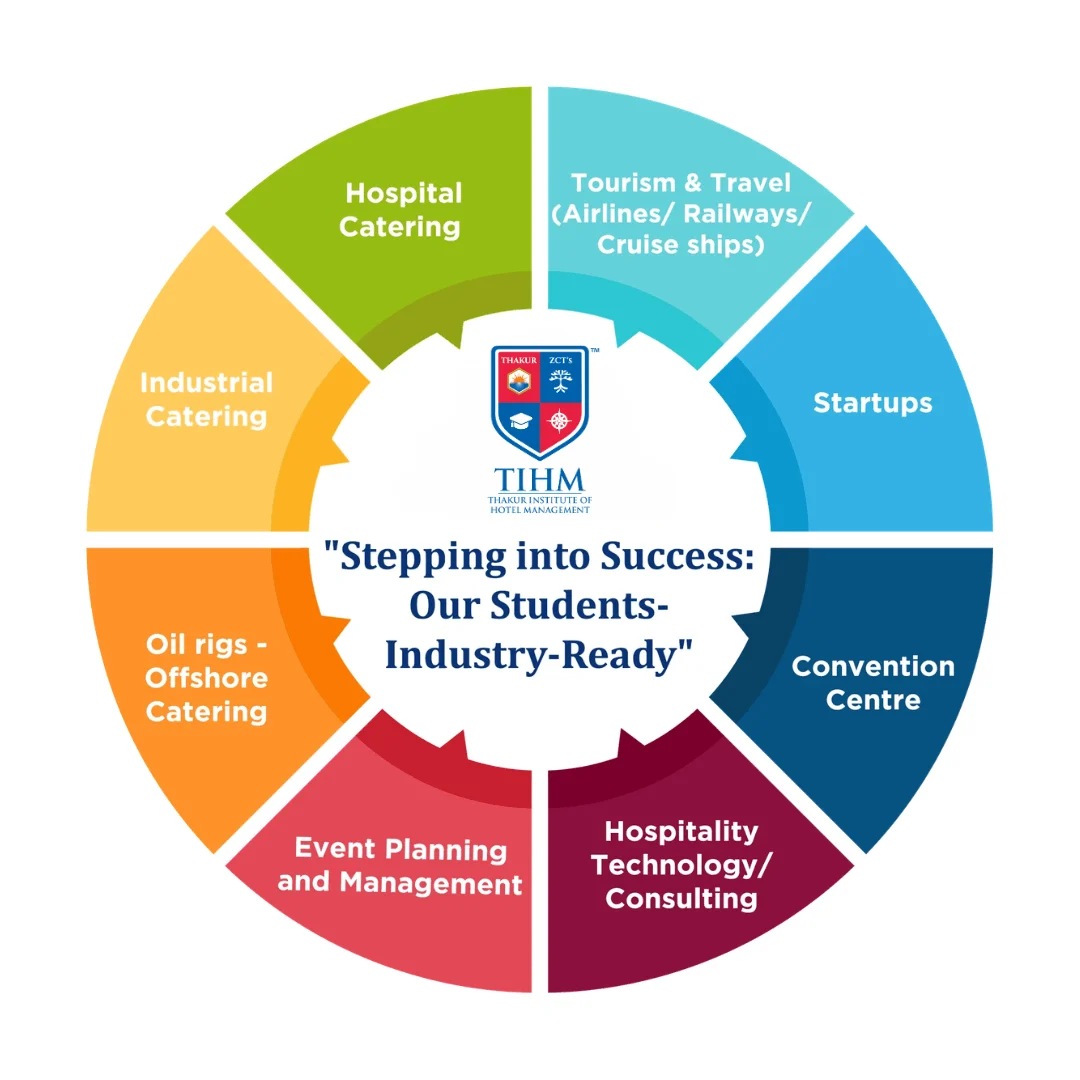 Scope for careers